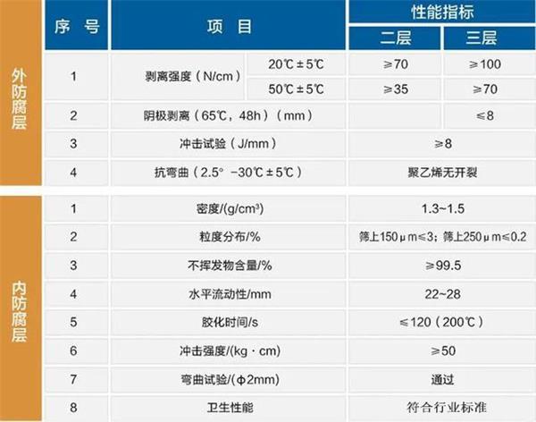 忻州3pe加强级防腐钢管性能指标参数